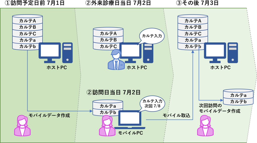 カルテ&レセプト一体ソフトウェア