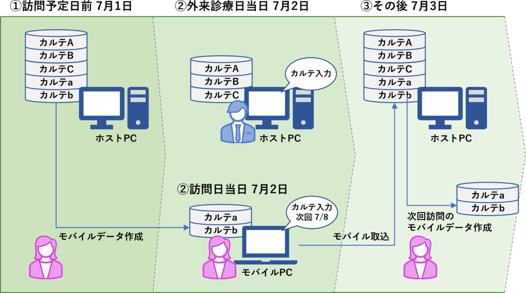 カルテ＆レセプト一体ソフトウェア